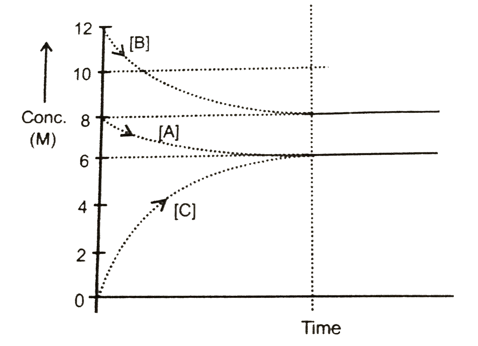 The gaseous reaction : A(g)+nB(g) iff mC(g) is represented by following curves       What is the value of n+m?