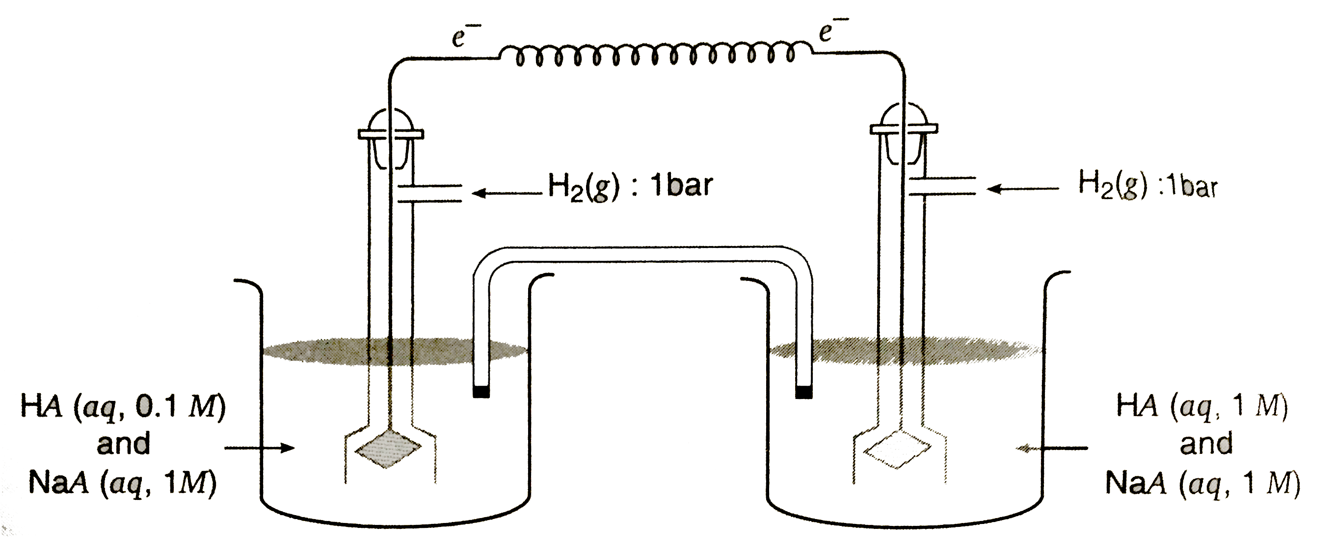 A cell diagram shown below contains of one litre of buffer solution of HA(PKa=4) and NaA in both compartments. What is the cell e.m.f?