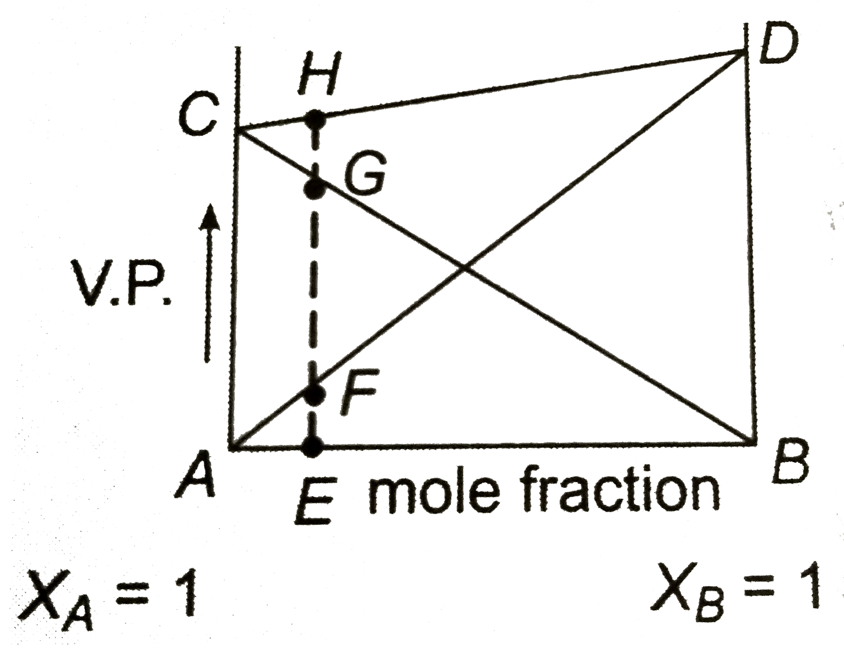 Based on the given diagram, which of the following statements regarding the homogenous solution of two volatile liquids are correct?