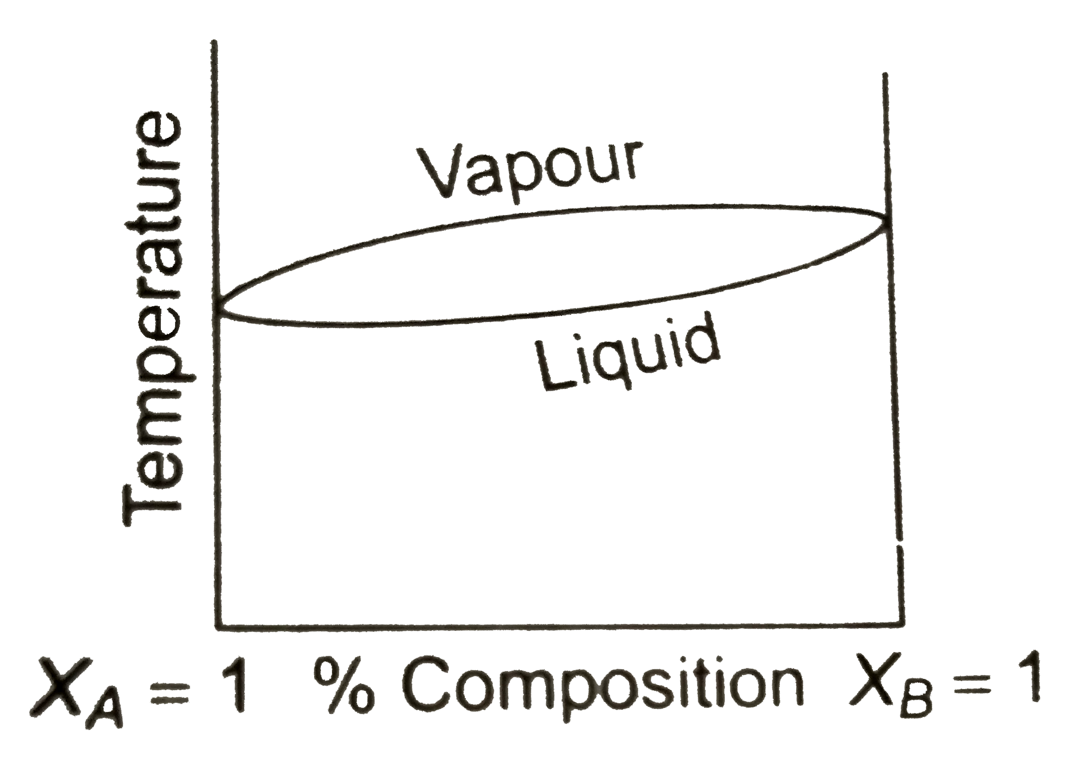 Boiling point composition diagram of the liqid-vapour equilibrium for A and B is shown in the figure. If a binary liquid mixture  of A and B is distilled fractionally, which of the following would be correct observation ?