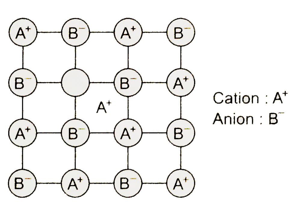 Ionic lattic has two major points  defects ,(1) Schottky  (2)  Frenkel defects . Schottkly defects  occurs due to  the cations - anion  pair's  missing  from the  lattice sites . Frenkel  defects  occurs  levels  its  lattic  site  and fits  into  an intersitial  space. The  neturaity of the crystal is  benig  maintained  and we considerd all losses from  interstitical  positions.    Structure  shown here represents :