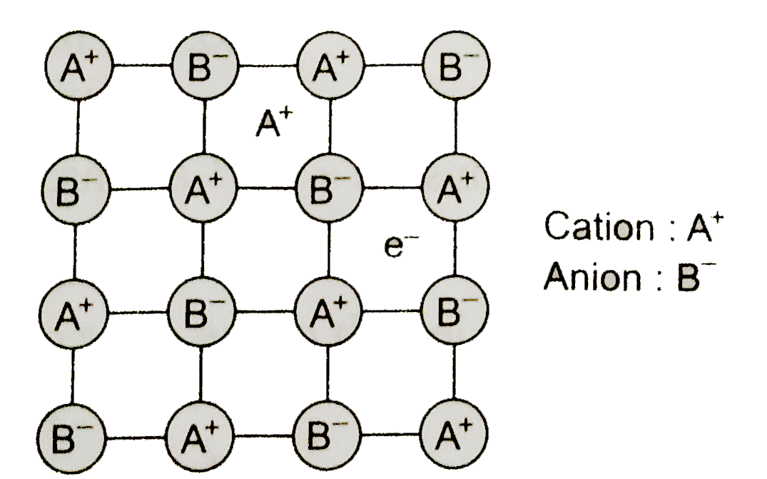 Ionic lattic has two major points  defects ,(1) Schottky  (2)  Frenkel defects . Schottkly defects  occurs due to  the cations - anion  pair's  missing  from the  lattice sites . Frenkel  defects  occurs  levels  its  lattic  site  and fits  into  an intersitial  space. The  neturaity of the crystal is  benig  maintained  and we considerd all losses from  interstitical  positions.    Structure  shown here represents :