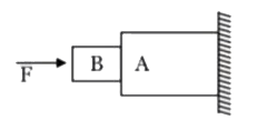 चित्र में दिखाए गए निकाय पर विचार कीजिए। दीवार चिकनी है, लेकिन गुटके A और B की संपर्क सतह खुरदरी  है। साम्यावस्था में A के कारण B पर घर्षण है: