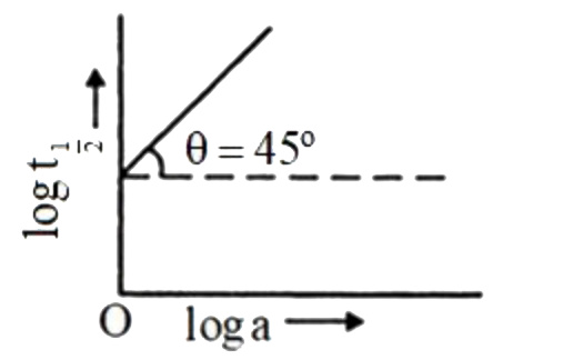 27^(@)C पर एक दी गई अभिक्रिया के लिए log t(1/2) और loga(a= अभिकारक की सांद्रता ) के बीच आलेख निम्न है। अतः अभिक्रिया की कोटि है:      (यहां t(1/2) अर्द्ध आयु है)