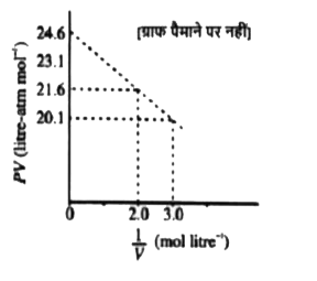 एक मोल वांडर वाल गैस के लिए b = 0 और T = 300 K पर, PV और 1/V का आलेख नीचे दिखाया गया है। वांडर वाल स्थिरांक a (atm litre^2mol^(-2))0 का मान है: