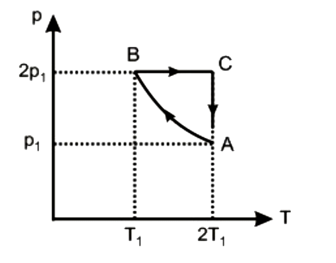 एक आदर्श एकपरमाण्विक गैस के दो मोल को एक चक्र ABCA से ले जाया जाता हैं, जैसाकि p-T  आरेख में दिखाया गया है। AB प्रक्रम के दौरान, गैस का दाब और ताप इस प्रकार परिवर्तित होता कि pT = नियतांक है। यदि T1 = 300 K और प्रक्रम AB में गैस द्वारा मुक्त की गई ऊष्मा Q = -xR है, तब x का मान ज्ञात कीजिए