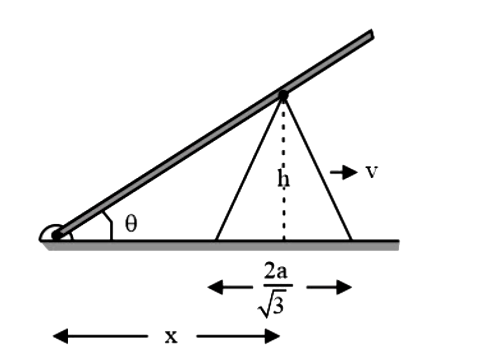 गई व्यवस्था में, छड़ कब्जे के परितः घूमने के लिए मुक्त है और यह आधार लंबाई (2a)/(sqrt3) के समबाहु त्रिभुजाकार गुटके के साथ निरंतर संपर्क में है। यदि गुटका क्षैतिज रूप से v = 20 ms^(-1)की चाल से आगे बढ़ रहा है,तब छड़ के कोणीय वेग का परिमाण ( rad.s^(-1) में) उस क्षण ज्ञात कीजिए,जब theta = 30^@ है। [दिया है a = 1m]
