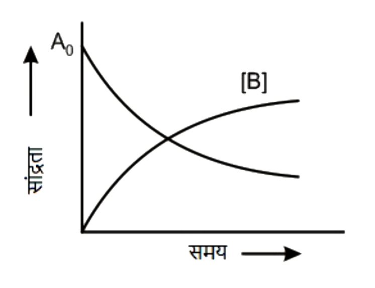 प्रथम कोटि की अभिक्रिया A to nB  के लिए दिखाए गए दो वक्रों के प्रतिच्छेद बिंदु पर, B की सांद्रता ------ द्वारा दी जाती है :