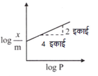 एक गैस का अधिशोषण फ्रेंडलिच अधिशोषण समतापी का अनुसरण करता है। दिए गए आलेख में, x, दाब (P) पर अधिशोषक के (m) द्रव्यमान पर अधिशोषित गैस का द्रव्यमान है। यदि (x)/(m)propP^((1//y)) तो 'y' का परिमाण ज्ञात कीजिए-