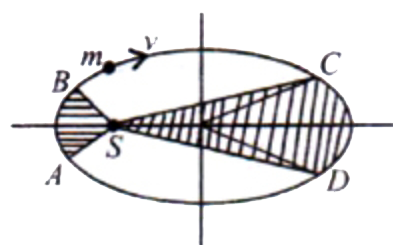 दिया गया चित्र सूर्य S के परितः किसी ग्रह m की दीर्घवृत्ताकार कक्षा को दर्शाता है। यदि t(1) ग्रह द्वारा C से D तक गति करने में लिखा गया समय है और t(2) ग्रह द्वारा A से B तक गति करने में लिया गया समय है तब t(1) और t(2) के मध्य क्या संबंध है?   [दिया गया है SCD का क्षेत्रफल =2 (SAB का क्षेत्रफल)]