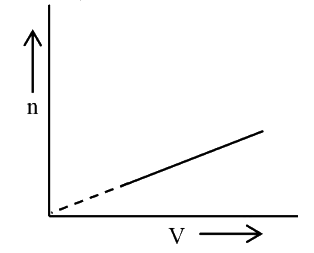 2.463 L धारिता के एक पात्र में 6.5 atm पर रखी गई आदर्श गैस के दिए गए एक मोल के लिए, परिकल्पना के लिए आवोगाद्रो समानुपातिक स्थिरांक है (चित्र देखें)