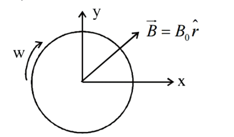 द्रव्यमान M=2kg आवेश Q=2xx10^(-2)C और त्रिज्या R=1/6m की कुचालक चकती को निर्देशांक निकाय का मूल बिंदु पर इसके केंद्र के साथ घर्षण रहित क्षैतिज तल पर रखा गया है। असमान, अरीय चुंबकीय क्षेत्र vecB=B(0)hatr समष्‍टि में उपस्थित है जहां B(0)=10T और hatr अरीय रूप से बाहरी दिशा में इकाई सदिश हैं जैसा कि चित्र में दिखाया गया है चकती को इसके केंद्र से गुजरने वाली और इसके तल के लंबवत अक्ष के परितः कोणीय वेग omegax xx 10^(2)rads^(-1) के साथ गति कराई जाती है। x के किस मान पर चकती पृष्ठ से उठ जाएगी?