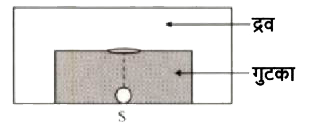 एक बिंदु स्रोत S को हीरे (अपवर्तनांक = 2.4) के 12 mm ऊंचे पारदर्शी गुटके के तली में रखा जाता है। जैसा कि चित्र में दिखाया गया है, गुटका एक प्रकाशिक रूप से विरल द्रव में डूबाया गया है। यह पाया जाता है कि गुटके से द्रव में निर्गत प्रकाश गुटके के शीर्ष पर 18 mm व्यास का एक वृत्ताकार चमकदार बिंदु बनाता है। द्रव का अपवर्तनांक क्या है?