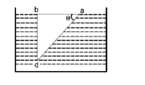 जैसा कि चित्र में दिखाया गया है, एक काँच के प्रिज़्म को जल में डुबाया जाता है। जब आपतित प्रकाश का एक किरण-पुंज लम्बवत रूप से फलक ab पर आपतित होता है, तो यह आंतरिक रूप से फलक ad पर परावर्तित होता है। यदि काँच का अपवर्तनांक 1.5 है और जल का अपवर्तनांक 4/3 है, तब
