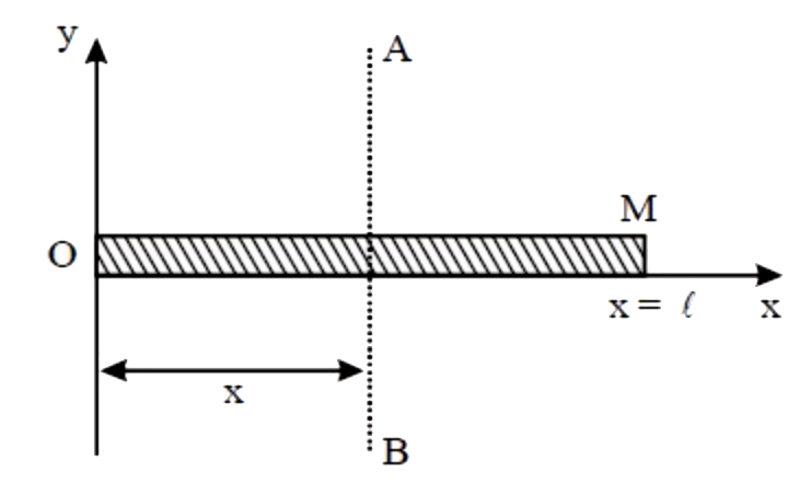 जैसा कि आकृति में दिखाया गया है, एक 1 लंबाई की असमान छड़ OM को, जिसका रैखिक द्रव्यमान घनत्व छड़ के बाएं सिरे से x  दूरी के साथ lamda = lamda(0)(x^3/l^3)  के अनुसार परिवर्तित होता है, जहाँ lamda0  स्थिरांक है, - अक्ष के अनुदिश रखा गया है और यह एक अक्ष AB के सापेक्ष घूम रही है, जो कि छड़ के लंबवत है। का मान क्या है ताकि अक्ष AB (I(AB))  के सापेक्ष छड़ का जड़त्व आघूर्ण न्यूनतम हो?