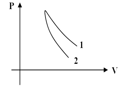 रुद्धोष्म प्रक्रम के दौरान दो गैसों के लिए P-V आरेख चित्र में दर्शाए गए है | आलेख 1 और 2 क्रमश: के अनुरूप होना चाहिए |