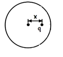 एक बिंदु आवेश q को एक अनावेशित गोलीय कोश के अंदर रखा जाता है। कोश की त्रिज्या R है और आवेश को कोश के अंदर केंद्र से x दूरी पर रखा जाता है। सही कथन की पहचान कीजिए।