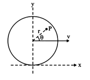 त्रिज्या R की एक चकती धनात्मक x-अक्ष के अनुदिश चाल v से बिना फिसले लुढ़कती है। चित्र में दिखाए गए क्षण पर एक बिंदु P का वेग है: