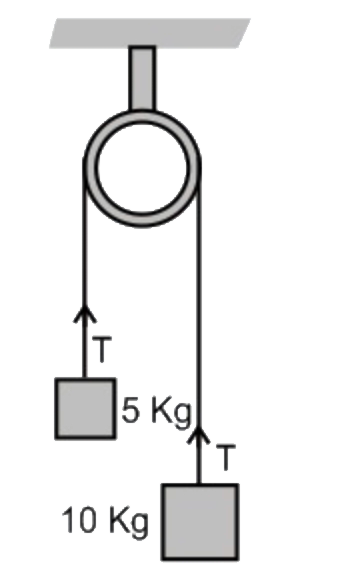 5 kg और 10 kg द्रव्यमान के दो गुटके एक धातु के तार से जुड़े हुए हैं जो एक चिकनी घिरनी से होकर गुजरता हैं जैसा कि आकृति में दर्शाया गया है। धातु के तार का भंजन प्रतिबल 2 xx 10^(9) N m^(-2) है। यदि g = 10 m s^(-2), तब तार की न्यूनतम त्रिज्या क्या है जो नहीं टूटेगी ?