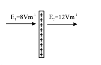 एक बड़ी आवेशित प्लेट के दो तरफ के विधुत  क्षेत्र को आरेख में दिखाया गया है। S.I. मात्रकों में प्लेट पर आवेश घनत्व दिया जाता है ( epsilon0 , S.I. मात्रक में मुक्त समष्टि का परावैधुतांक  है)