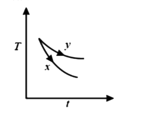 संलग्न आरेख में दिखाया गया आलेख, एक ही पृष्ठ क्षेत्रफल के दो पिंडों x और y के ताप (T) के परिवर्तन को समय ( t) के साथ दर्शाता है। ये दोनों ही पिंड केवल विकिरण के उत्सर्जन के कारण ऊष्मा खोते हैं। दोनों पिंडों के उत्सर्जन और अवशोषण क्षमता के बीच सही संबंध ज्ञात कीजिए।
