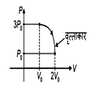 एक आदर्श द्विपरमाण्विक गैस के एक मोल को एक प्रक्रम के माध्यम से गुजारा जाता है जिसका P - V आरेख चित्र में दिखाया गया है। गैस द्वारा किया गया कार्य क्या है
