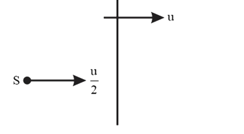 जैसा कि चित्र में दिखाया गया है, एक दीवारu वेग के साथ और ध्वनि का एक स्रोत (u)/(2)  वेग के साथ एक ही दिशा में गति कर रहे हैं। मान लीजिए कि, ध्वनि 10u वेग से यात्रा करती है, दीवार पर आपतित ध्वनि की तरंगदैर्ध्य और दीवार द्वारा परावर्तित ध्वनि की तरंगदैर्ध्य का अनुपात बराबर है