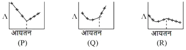 एक जलीय KCI विलयन में AgNO(3)(aq) धीरे मिलाया गया तत्पश्चात विलयन की चालकता को मापा गया। चालकता (A) बनाम AgNO(3) के आयतन का आलेख है-