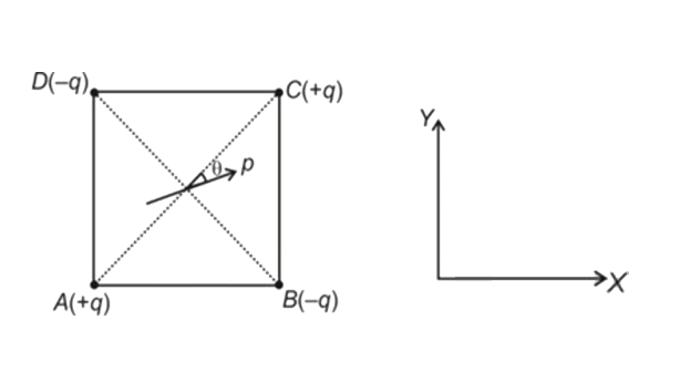 एक वर्गाकार ढांचा ABCD विधुतरोधी तारो से बना है और आकृति के तल में स्थिर  दिवध्रुव है । आघूर्ण P के साथ एक लघु दिवध्रुव है । जैसा कि चित्र में दिखाया गया है, दिवध्रुव वर्ग के केंद्र में स्थिर है, जो theta कोण बनाता है । यदि चार बिंदु आवेशों को वर्ग के चार कोनो पर रखा जाता है, तो आवेशों के निकाय पर दिवध्रुव द्वारा लगाए गए बल का परिमाण है :