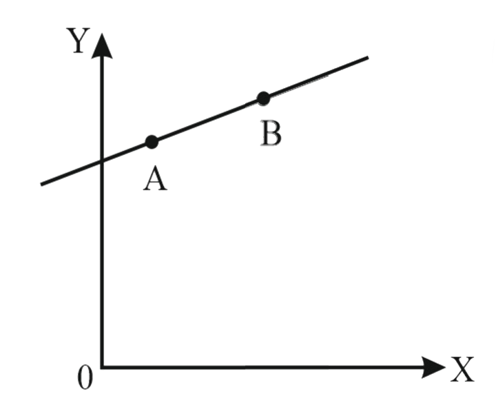 m द्रव्यमान का एक कण सरल रेखा AB के अनुदिश v वेग के साथ XY तल में गति करता है । यदि मूल बिंदु O के सापेक्ष कण का कोणीय संवेग L(A) है, जब यह A पर है और L(B) है, जब यह B पर है, तो :