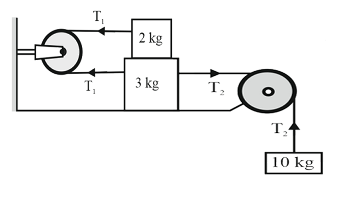 3 kg और 2 kg गुटके के बीच गतिज घर्षण गुणांक 0 .25 है। क्षैतिज मेज की सतह चिकनी है । 10 kg द्रव्यमान के गुटके का त्वरण (S .I इकाई में ) ज्ञात कीजिए ।