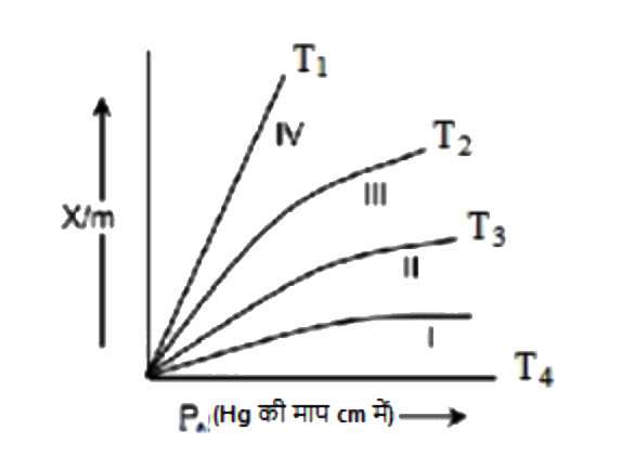 विभिन्न ताप पर अधिशोषण की सीमा (x//m) बनाम दाब का आरेख इस प्रकार है :        वक्रो I ,II ,III ,IV के लिए बढ़ते ताप का सही क्रम है :