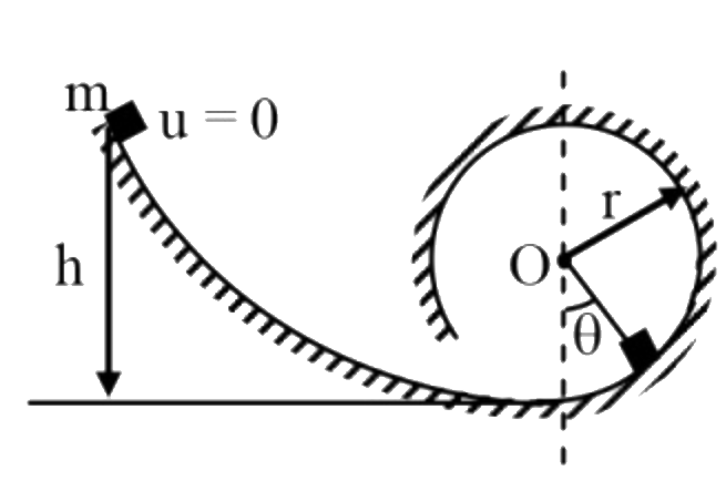 जैसा कि दिखाया गया है m द्रव्यमान का एक कण एक चिकनी वक्रीय पृष्ठ पर h ऊँचाई से छोड़ा जाता है, जो r त्रिज्या के एक ऊर्ध्वाधर पाश में समाप्त होता है। यदि h = 2r है, तो:
