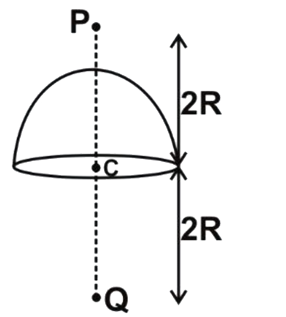 यदि बिंदु P पर एकसमान पतले अर्धगोलीय कोश के कारण गुरुत्वीय क्षेत्र I है, तो Q पर गुरुत्वीय क्षेत्र का परिमाण है: (अर्धगोलीय कोश का द्रव्यमान M और त्रिज्या R है)