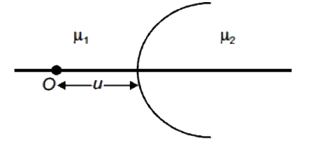 आरेख एक गोलीय पृष्ठ को दर्शाता है, जो क्रमश: mu(1)  और mu(2), अपवर्तनांक के दो माध्यमों को अलग करता है। अब, एक बिंदु वस्तु को मुख्य अक्ष पर रखा गया है, जैसा कि आकृति में दिखाया गया है। तब,
