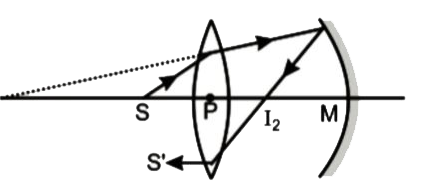 फोकस दूरी 15 cm का एक अभिसारी लेन्स और फोकस दूरी 20 cm का एक अभिसारी दर्पण को उनके मुख्य अक्ष के संपाती रखा गया हैं। एक बिंदु स्रोत S को लेन्स से 12 cm की दूरी पर मुख्य अक्ष पर रखा गया है, जैसा कि चित्र में दर्शाया गया है। यह पाया जाता है कि अंतिम किरण मुख्य अक्ष के समांतर निर्गत होती है। माना दर्पण और लेन्स के बीच पृथक्करण 10 xx k  है। k ज्ञात कीजिए।