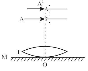 एक पतले उत्तल लेन्स L (अपवर्तनांक mu(l) = 1.5) को समतल दर्पण M पर रखा जाता है। जैसा कि चित्र में दिखाया गया है, जब एक पिन को ङ्केत पर इस प्रकार रखा जाता है कि OA = 18 cm, तब इसका वास्तविक  उल्टा प्रतिबिंब A पर ही बनता है। जब अपवर्तनांक mu(l) का द्रव लेन्स  और दर्पण  के बीच रखा जाता है, तो A' पर उल्टा वास्तविक प्रतिबिंब प्राप्त करने के लिए पिन को A’ पर इस प्रकार स्थानांतरित किया जाना है कि OA' = 27 cm हो। mu(1) का मान होगा: