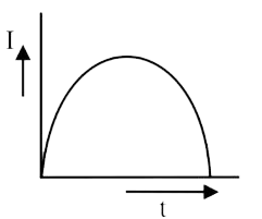 एक प्रेरकातंव कुंडली में धरा I चित्र में दर्शाये गए आरेख के अनुसार समय के साथ परिवर्तित होती है       निम्नलिखित में से कोनसा आलेख प्रेरक के सिरों पर समय के साथ वोलटता में परिवर्तन को दर्शाता है
