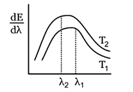ताप T1  पर किसी वस्तु के लिए स्पेक्ट्रमी उत्सर्जक क्षमता Elamda  को तरंग दैर्ध्य के सापेक्ष आलेखित किया गया है (चित्र देखिए) और वक्र के अंतर्गत क्षेत्रफल A पाया गया है। एक भिन्न ताप T2  पर क्षेत्रफल 9A पाया जाता है। तो lamda1//lamda2 = ?