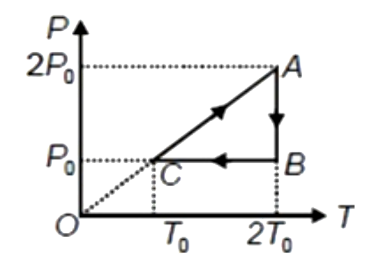 एक आदर्श गैस के तीन मोलों को एक चक्रीय प्रक्रम से गुजारा जाता हैं, जैसा कि चित्र में दर्शाया गया है। प्रक्रम के दौरान गैस द्वारा किया गया कार्य है: [In(2) = 0.693 लीजिए]