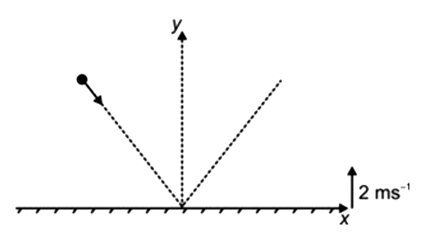 एक क्षैतिज पृष्ठ पर विचार कीजिए जो वेग 2 m s^(-1)  के साथ ऊर्ध्वाधर रूप से ऊपर की ओर गतिमान है। 2 kg द्रव्यमान की एक छोटी गेंद (2hati-2hatj) m s^(-1)  वेग के साथ गति कर रही है। यदि प्रत्यावस्थान गुणांक और घर्षण गुणांक क्रमश: 1/2  और 1/3 में हैं, तो संघट्ट के बाद गेंद का क्षैतिज वेग ( m s^(-1)  में) ज्ञात कीजिए।