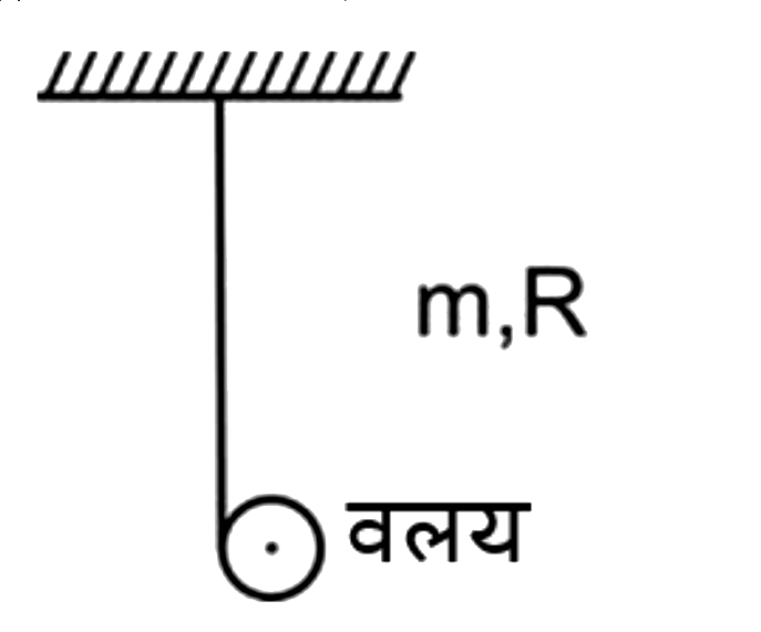 जैसा कि चित्र में दिखाया गया है, एक आदर्श डोरी को एक वलय पर लपेटा गया है और डोरी का मुक्त सिरा छत से जुड़ा हुआ है। आरंभ में, निकाय को एक बाह्य कारक द्वारा साम्यावस्था में रखा जाता है और किसी समय पर, निकाय को विरामावस्था से मुक्त किया जाता है। यदि डोरी और वलय के बीच कोई फिसलन नहीं है, तो डोरी में तनाव है: