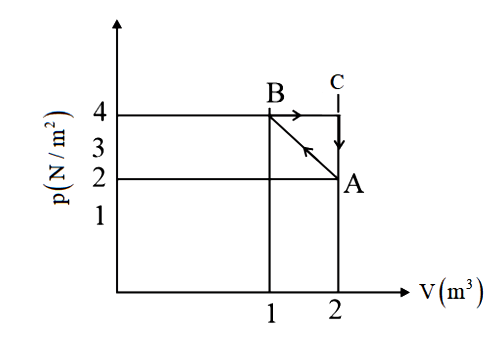 चित्र में दिखाए गए प्रक्रम के संगत, प्रक्रम ABCA में गैस को दी गई ऊष्मा (0. 28) J है। का मान ज्ञात कीजिए।