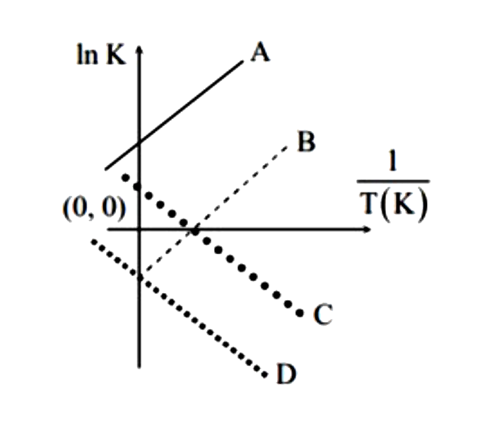 निम्नलिखित में से कौन सी रेखाएँ, एक ऊष्माक्षेपी अभिक्रिया के लिए, साम्यावस्था स्थिरांक K की तापमान पर निर्भरता को सही ढंग से प्रदर्शित करती हैं?