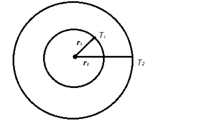 चित्र में दर्शाए गए r(1) तथा r(2) त्रिज्याओं के दो संकेंदी गोलों के एक निकाय को क्रमशः T(1) तथा T(2) तापमान पर रखा जाता है। दो संकेंद्री गोलों के बीच किसी पदार्थ में ऊष्मा के प्रवाह की त्रिज्ययी दर------------------के समानुपाती है।