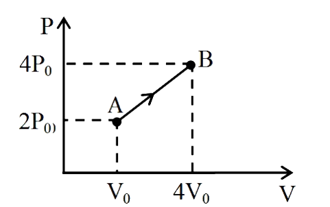दिए गए P-V आरेख में एक एकपरमाण्‍विक आदर्श गैस का एक मोल प्रक्रम AtoB से गुजरता है। इस प्रक्रम के लिए विशिष्ट ऊष्मा है।