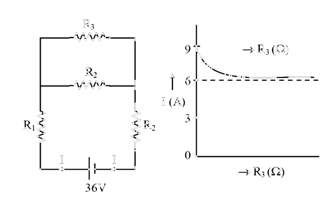 चित्र (A) में दिखाए गए परिपथ  में R(3) एक परिवर्ती प्रतिरोध है। जैसा का मान R(3) परिवर्तित किया जाता है सेल के माध्यम से धारा I चित्र (B) में दिखाए अनुसार परिवर्तित होती है। जैसा किR(3)tooo, धारा Ito6A है। प्रतिरोध R(1) और R(2) के योगपुल्‍ का मान ओम में क्या है?