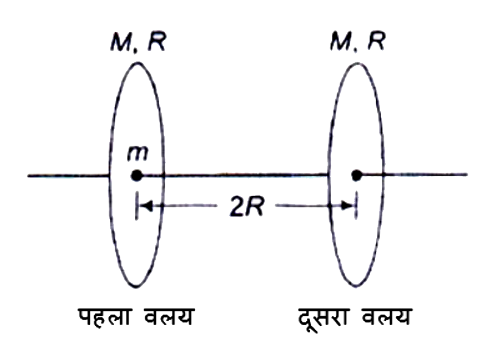 गुरूत्वविहीन समष्‍टि में एक क्षैतिज अक्ष पर स्थिर द्रव्यमान  M और त्रिज्या R के दो समरूप वलयों पर विचार कीजिए द्रव्यमान m का एक कण पहले वलय के केंद्र में विराम में रखा गया है। और अक्ष के अनुदिश दूसरे वलय की और प्रक्षेपित किया जाता है। प्रक्षेप की न्यूनतम चाल ताकि कण दूसरे वलय के केंद्र तक पहुंच जाए है