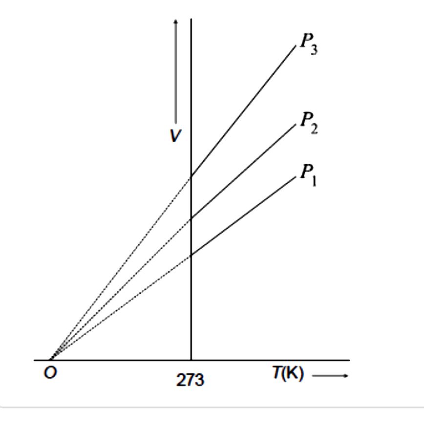 नियत दाब पर एक आदर्श गैस के दिए गए द्रव्यमान के लिए आयतन –ताप आलेख नीचे दर्शाया गया हैं दाब का सही क्रम क्या है?