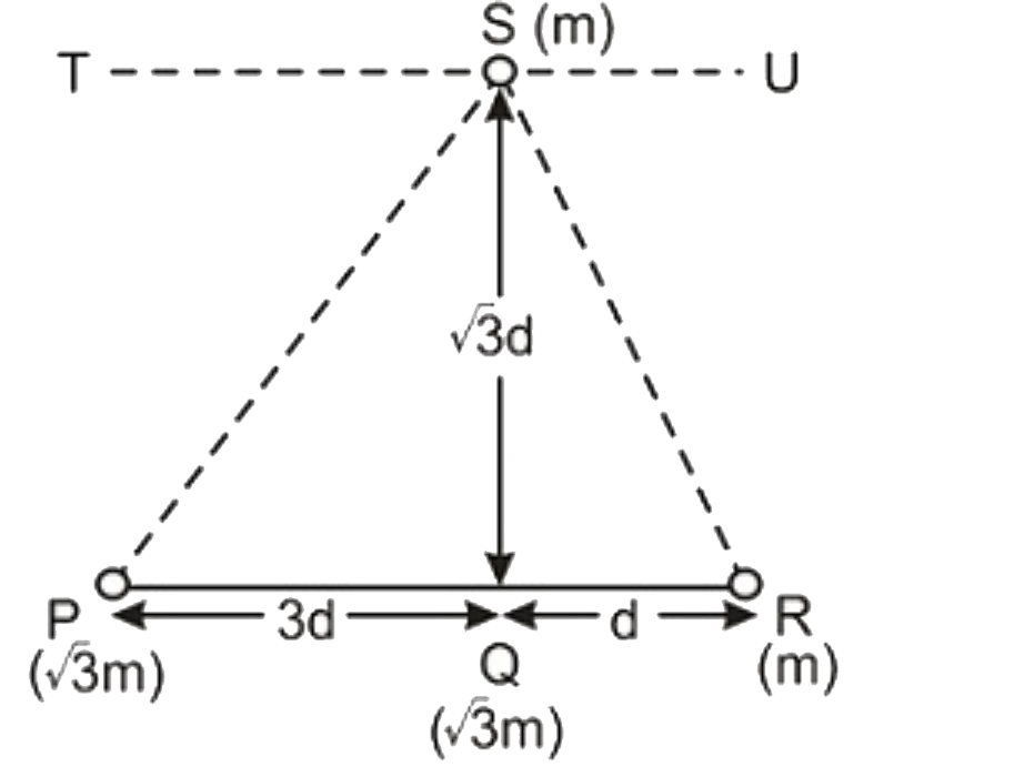जैसा की चित्र में दिखाया गया है तीन कण P Q और R को एक सीधी रेखा पर रखा गया है P Q और R के दृव्यमान करमस sqrt3m, sqrt3m  और m है दृव्यमान m के एक चौथे कण S पर गुरुत्वीय बल बराबर है